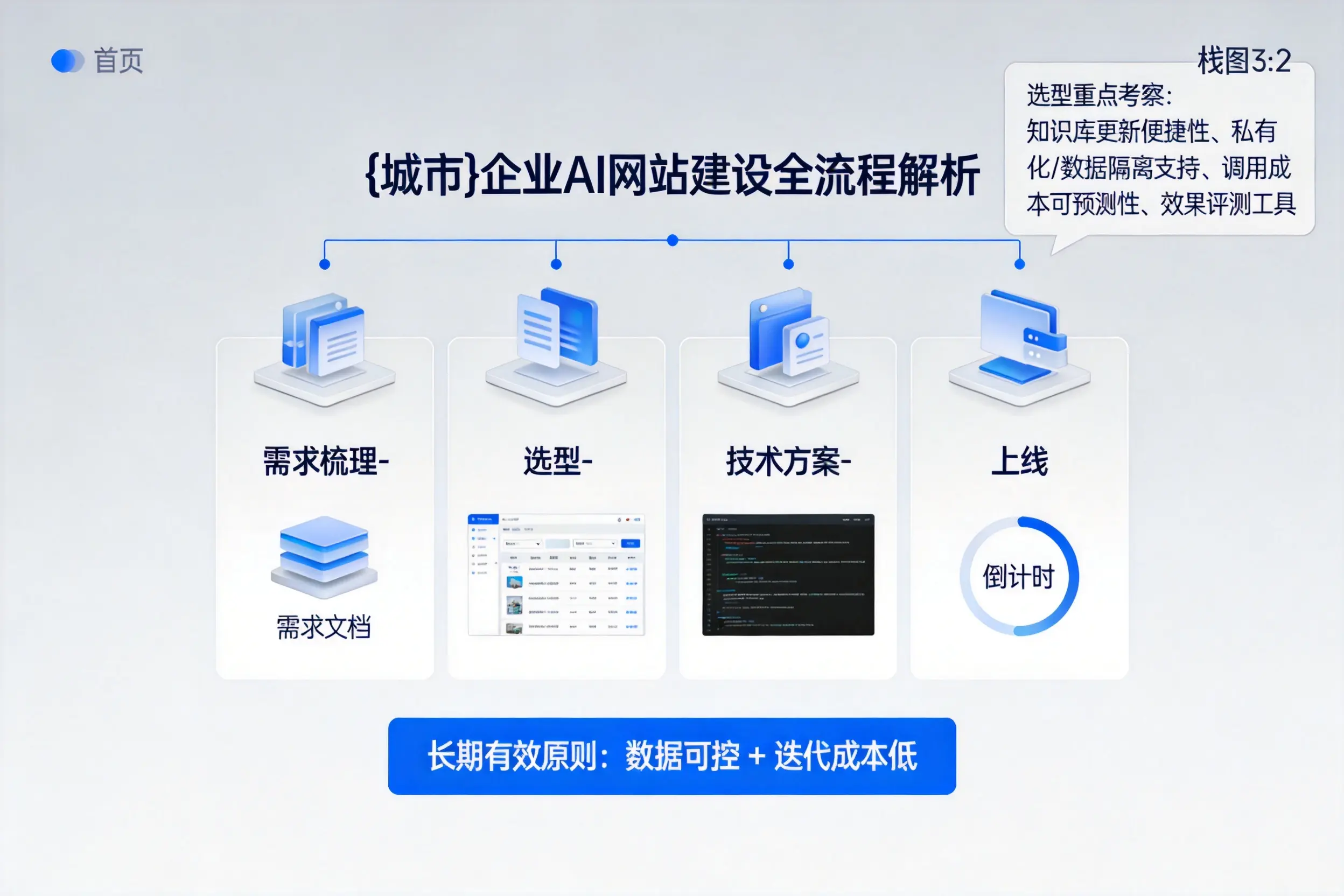 临沂企业AI网站建设如何入门?从需求梳理到上线全流程解析