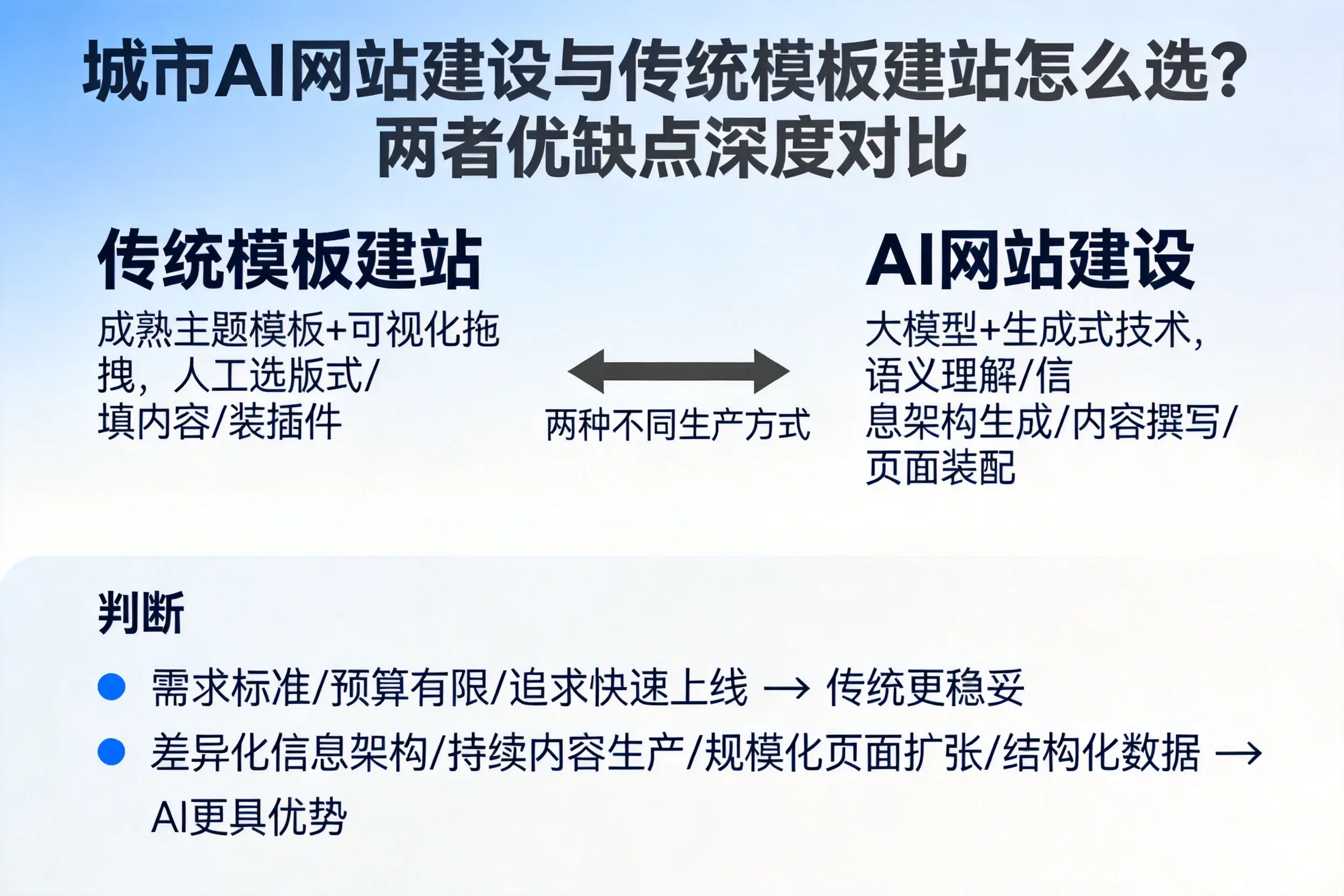 临沂AI网站建设与传统模板建站怎么选？两者优缺点深度对比