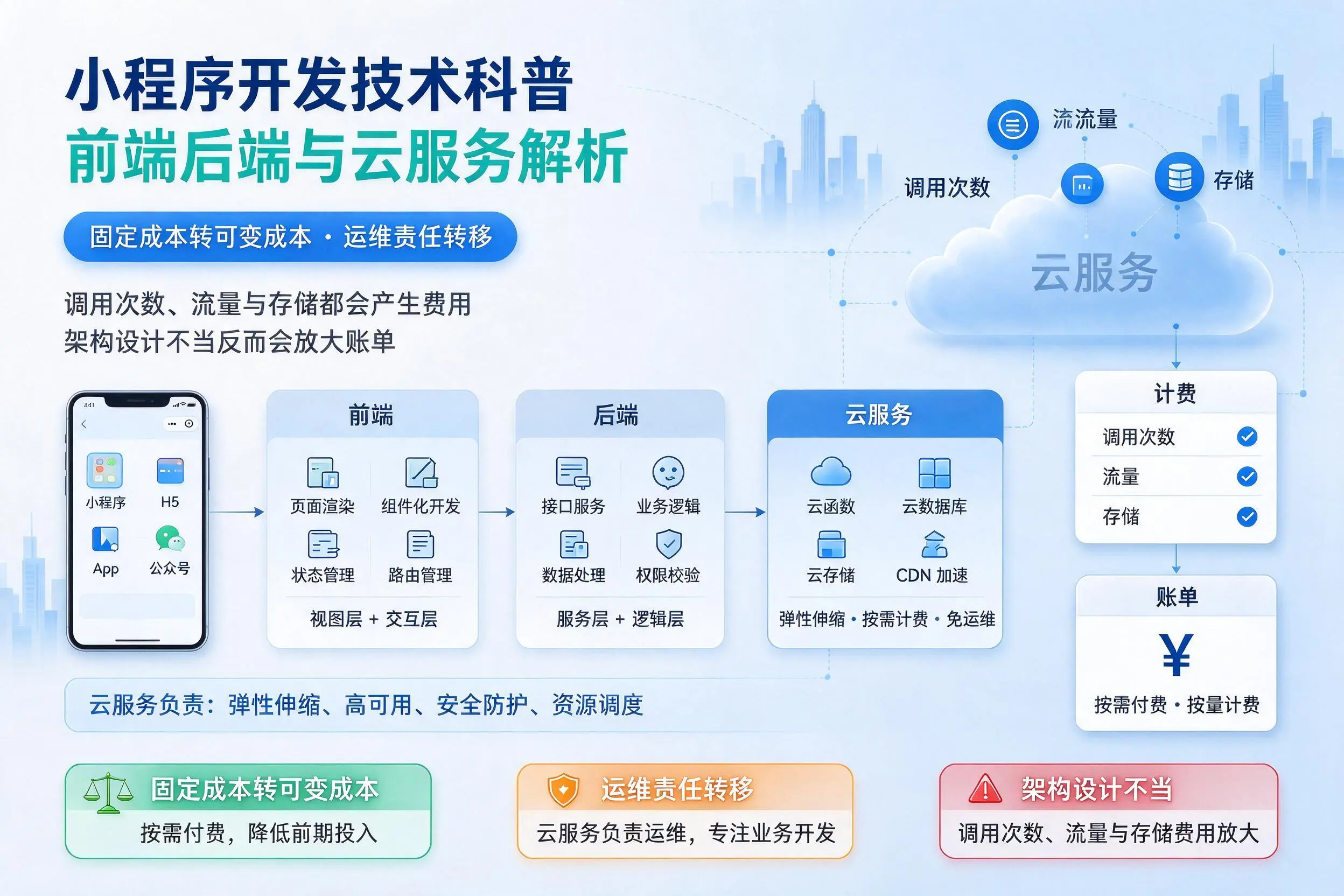 临沂小程序开发技术科普：前端后端与云服务解析