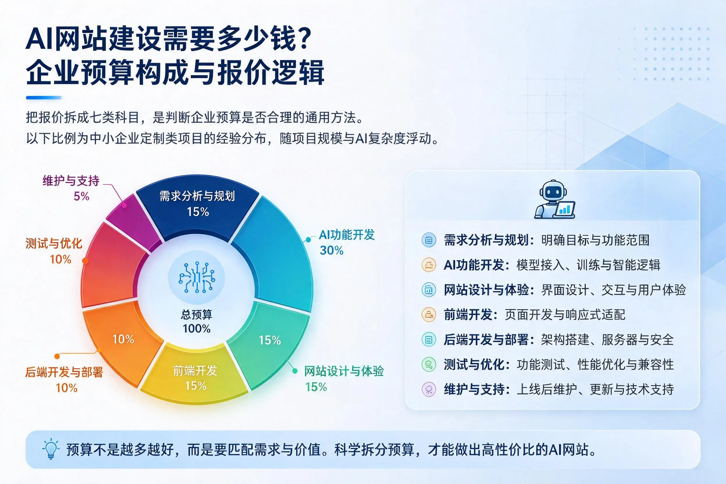 AI网站建设需要多少钱？临沂企业预算构成与报价逻辑