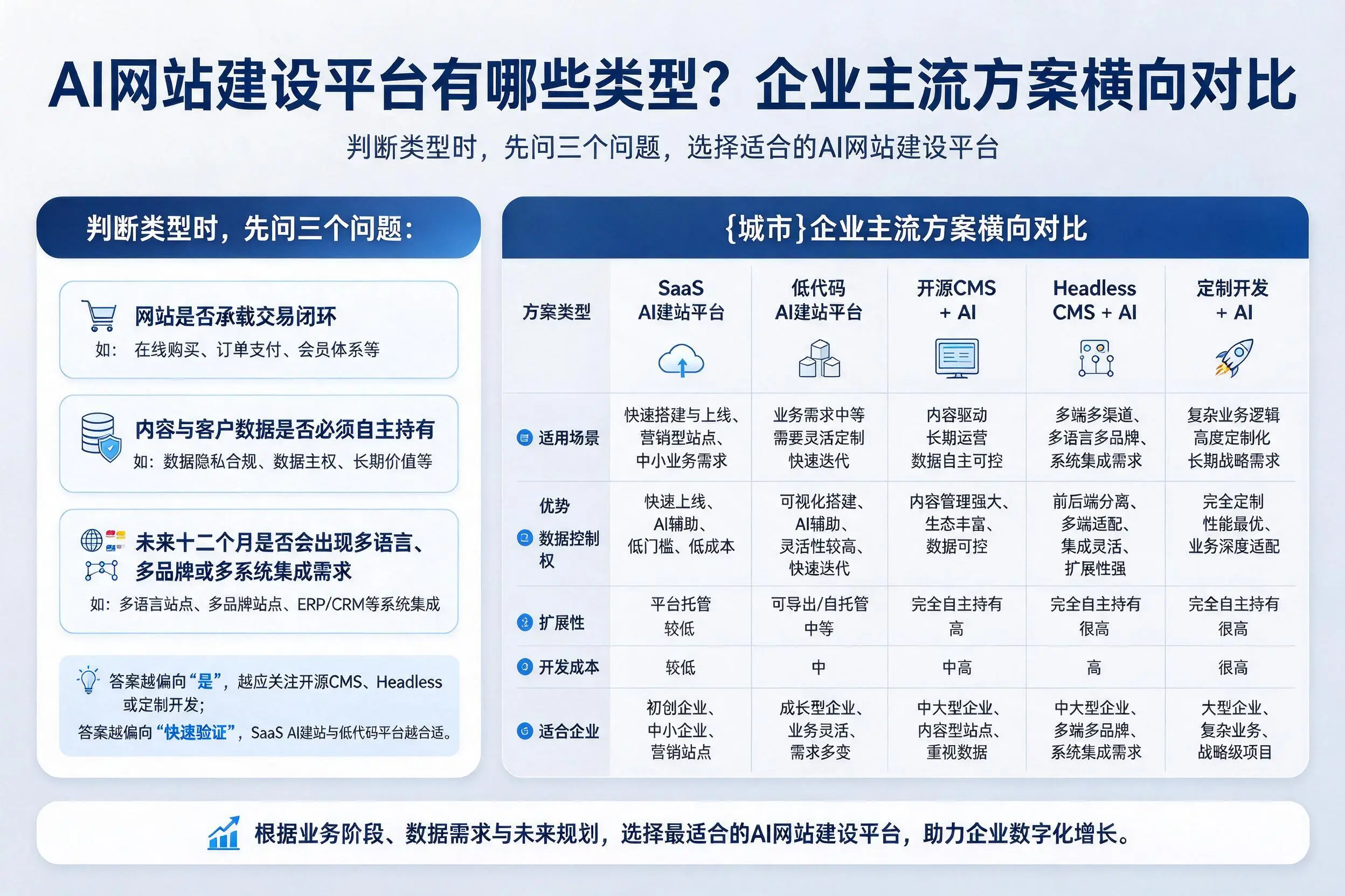 AI网站建设平台有哪些类型？临沂企业主流方案横向对比
