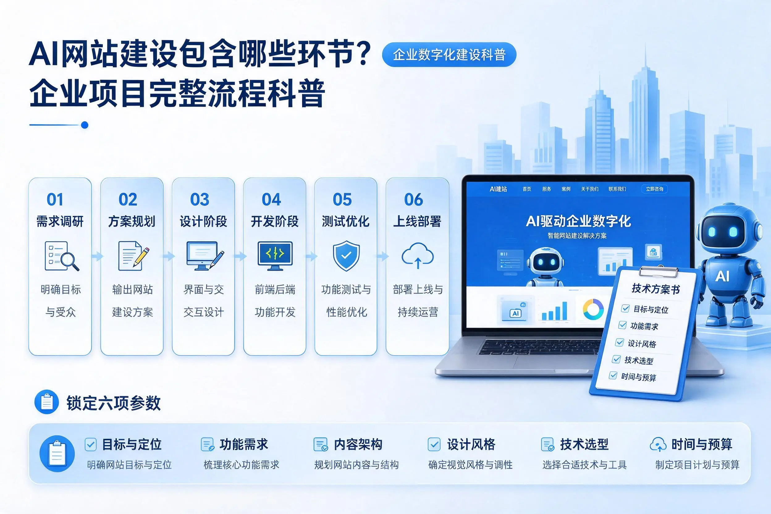 AI网站建设包含哪些环节？临沂企业项目完整流程科普