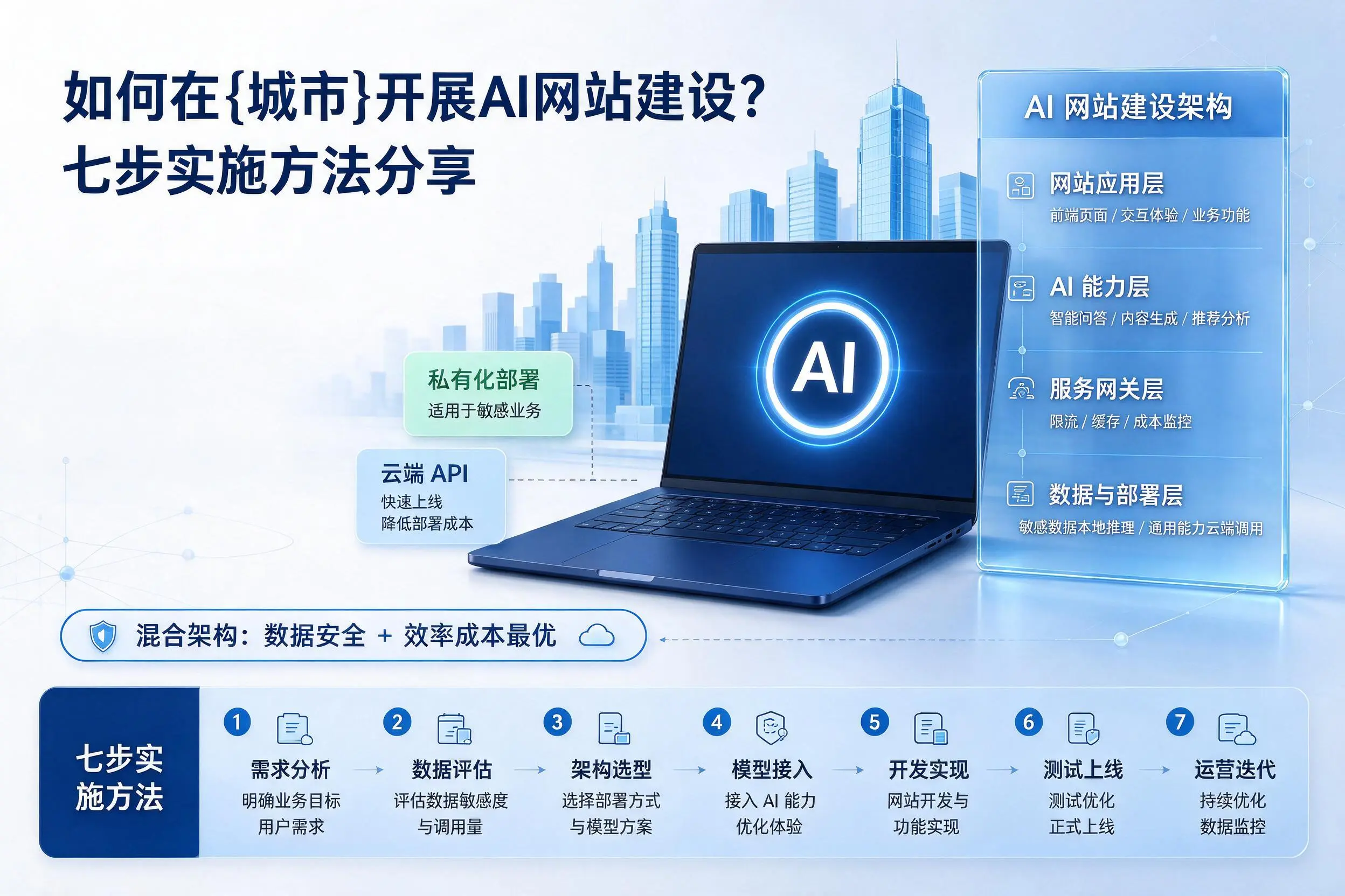 如何在临沂开展AI网站建设?七步实施方法分享