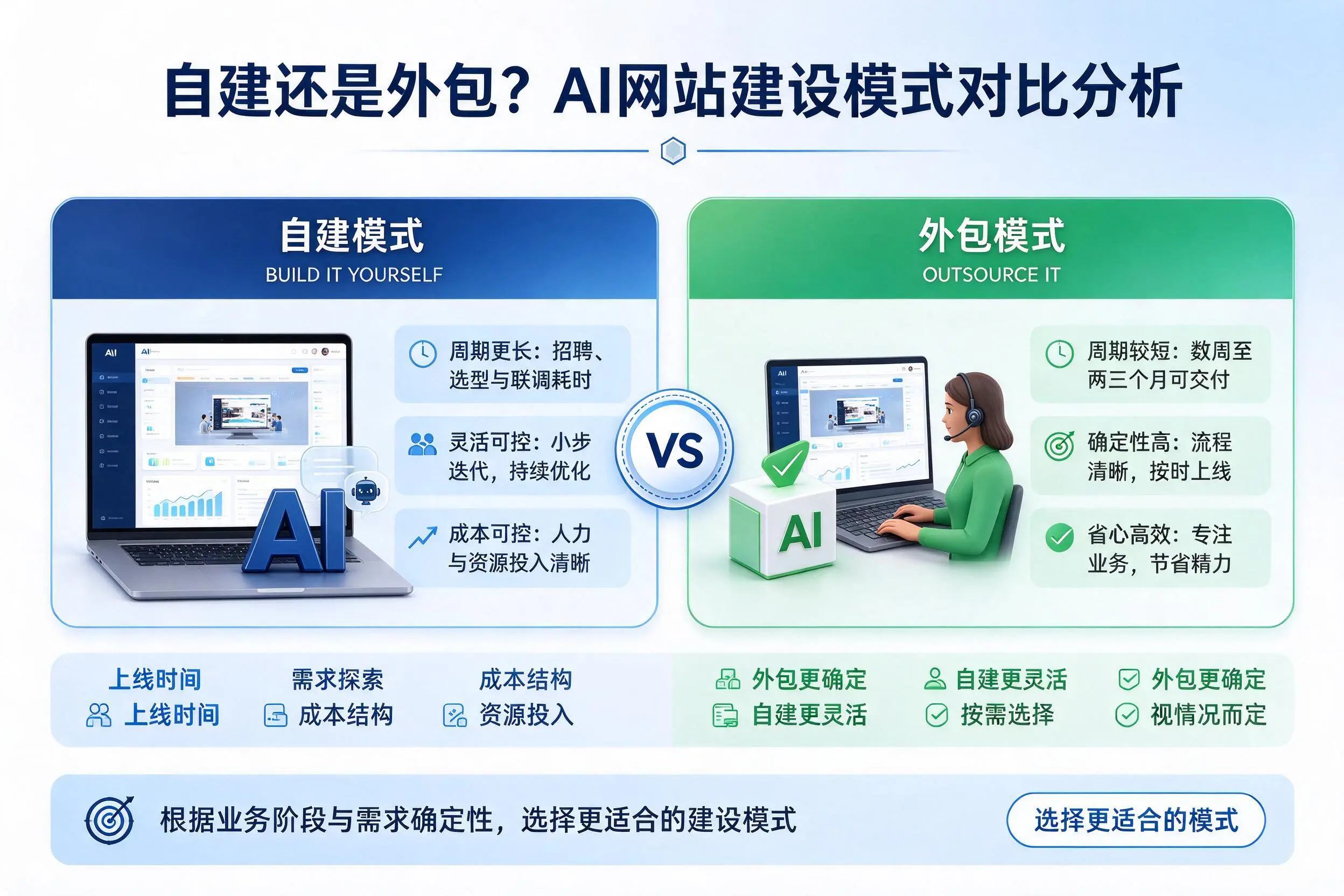 自建还是外包?临沂AI网站建设模式对比分析