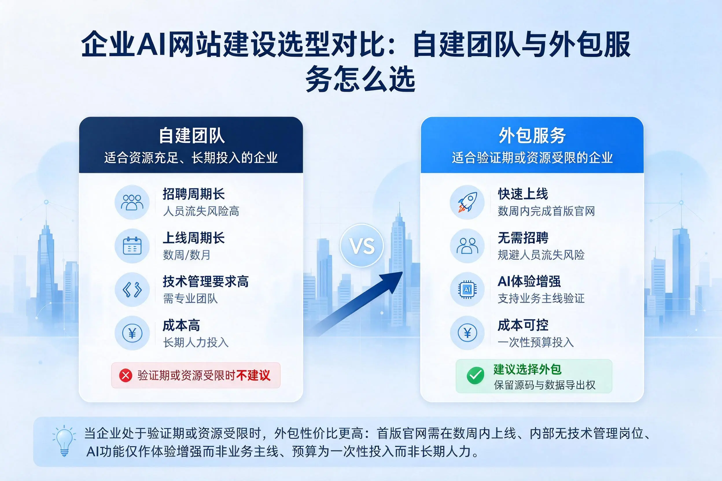 临沂企业AI网站建设选型对比：自建团队与外包服务怎么选